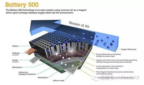 未來電池的4大發(fā)展方向：潛力雖好，發(fā)展不易